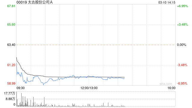 里昂：下调太古(00019)评级至“跑输大市” 目标价65港元