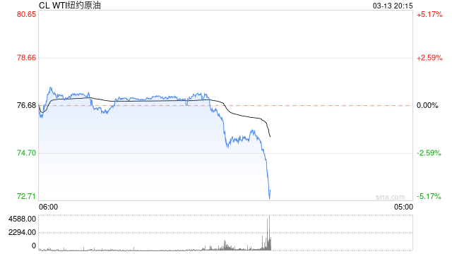快讯：WTI原油期货价格短时间快速下挫，当前日内跌超2%