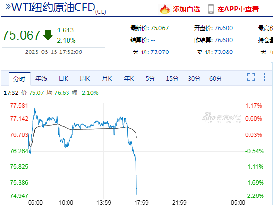 快讯：WTI原油期货价格短时间快速下挫，当前日内跌超2%