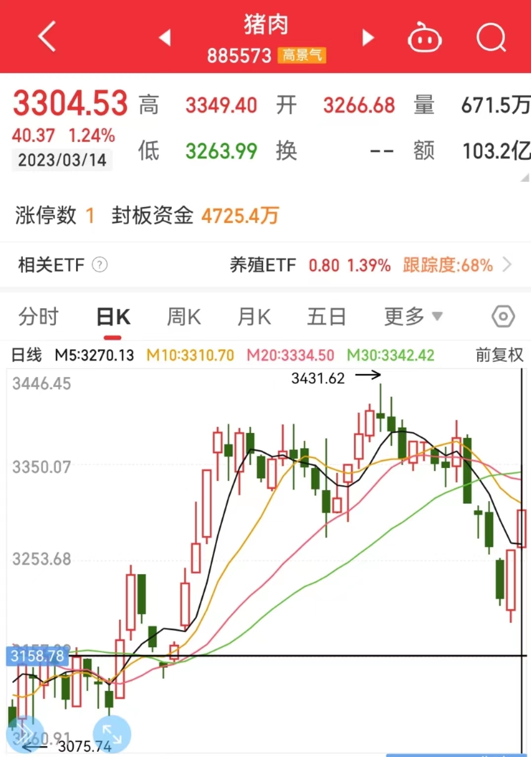 山西重要通知！A股猪肉板块逆势大涨，新五丰2天2板！分析师：非洲猪瘟或卷土重来