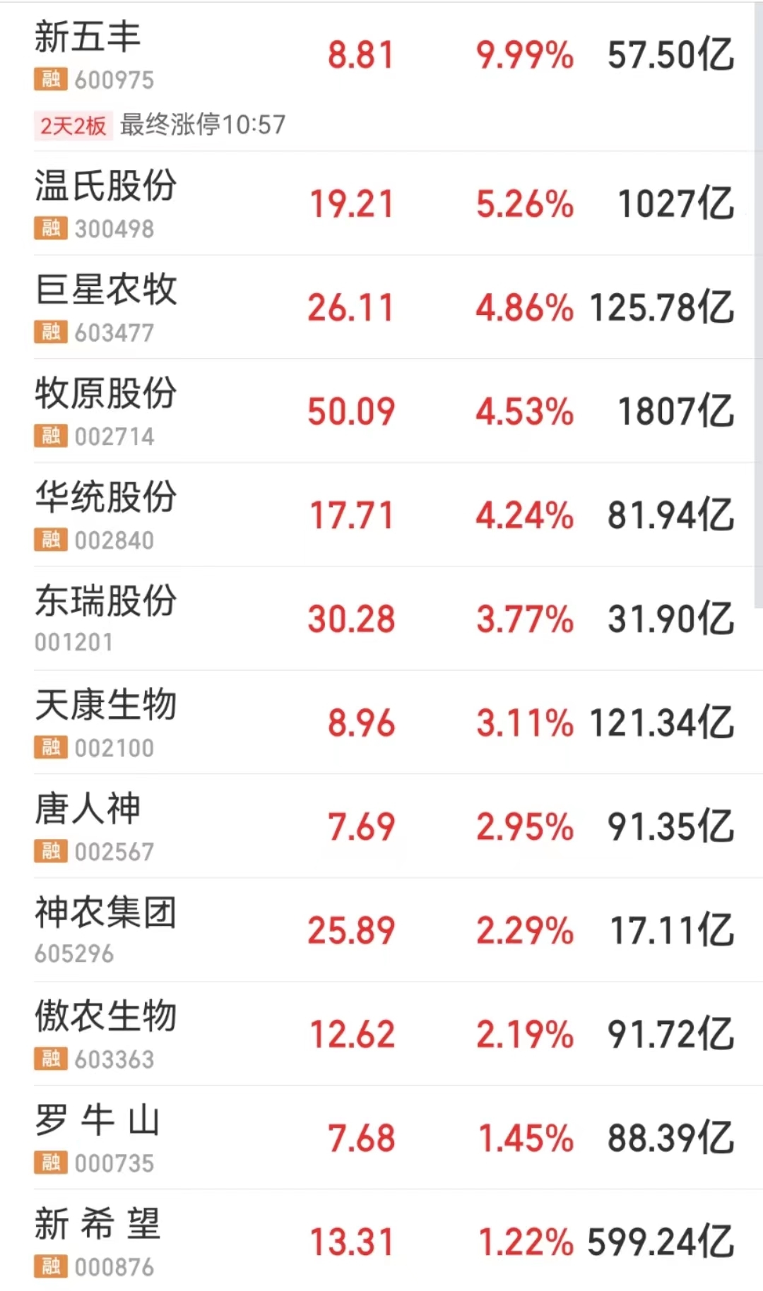 山西重要通知！A股猪肉板块逆势大涨，新五丰2天2板！分析师：非洲猪瘟或卷土重来